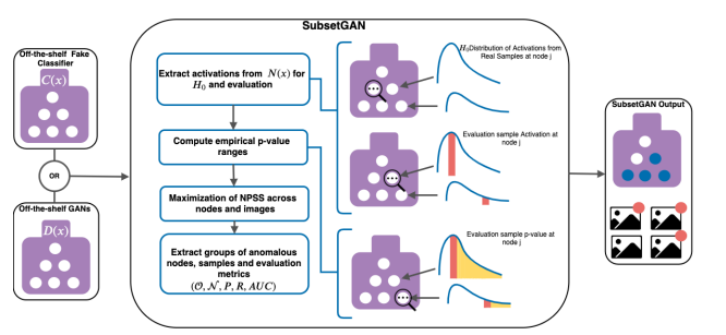 Cintas, C., Speakman, S., Tadesse, G.A., Akinwande, V., McFowland III, E. and Weldemariam, K. SubsetGAN: Pattern detection in the activation space for Identifying Synthesised Content.